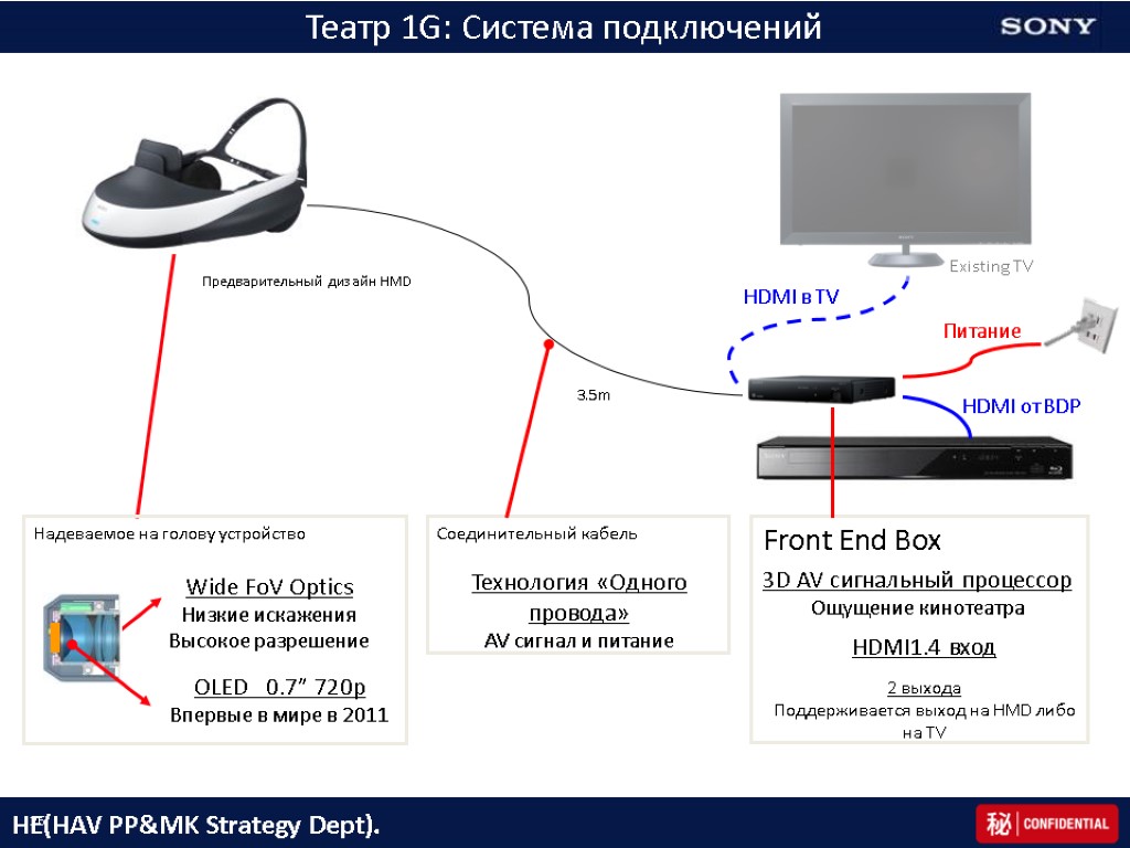 Театр 1G: Система подключений 26 HDMI от BDP Wide FoV Optics Низкие искажения Высокое